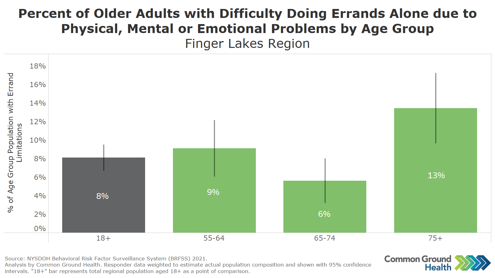 Errand Limitations among Older Adults | Common Ground Health